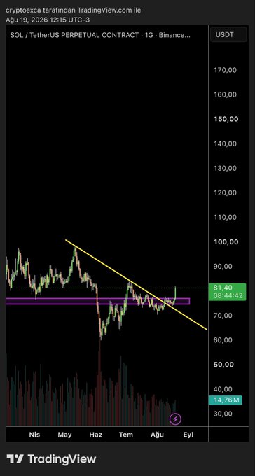 The image shows a TradingView chart of the SOL/TetherUS Perpetual Contract (SOLUSDT) on Binance, displaying a daily (1G) timeframe where Solana's price has broken down from a descending trendline and is consolidating around the $81.40 support level (with the current candle showing a range of 08:44:42). The accompanying "$SOL BASSS" post reflects this bearish technical setup, indicating the trader expects further downside after the trendline breakdown.
