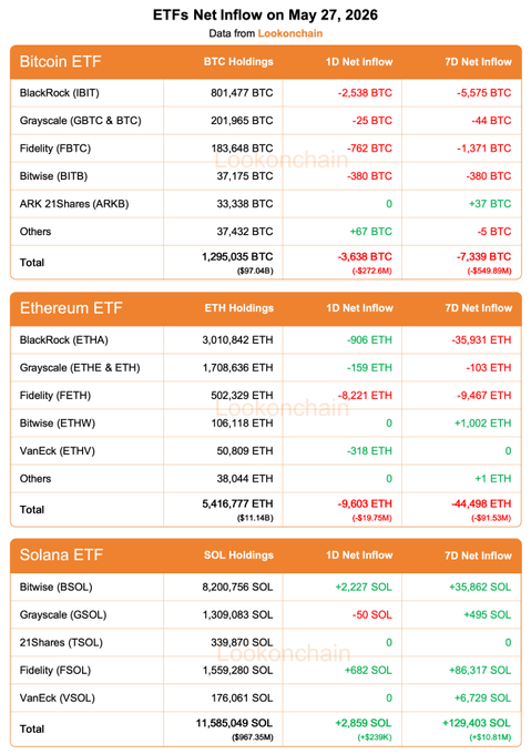 The image shows a table with information about Bitcoin ETFs and Ethereum ETFs. The table displays the net flow of each cryptocurrency over the past week, including Bitcoin and Ethereum. The data includes the number of Bitcoins and ethers that have been bought or sold in the past seven days. The table also provides details on the total amount of Bitcoins and ethers held by investors at the time the image was taken.