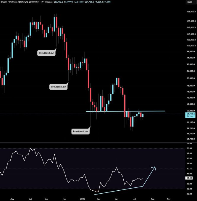 A Bitcoin/USD Coin perpetual contract weekly chart on Binance shows BTC at $64,753, with three labeled "Previous Low" levels marked around $98K, $78K, and $59K, as the price approaches a key horizontal resistance at $66K. The accompanying post discusses Bitcoin's potential challenge of this $66K weekly level and whether it could break below the previous low support.