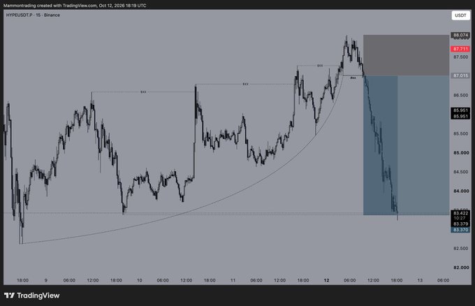 A TradingView chart of HYPERUSDT on a 15-minute Binance timeframe showing a sharp recent price decline, with annotated market structure points (HH, LL, EQH, EQL, BOS) and a projected downward continuation target in a shaded blue box.