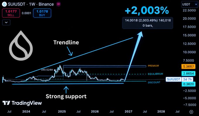 A TradingView chart for SUI/USDT displays a bullish trendline and 'Strong support' annotation, highlighting a projected +2,003% gain from a premium zone.