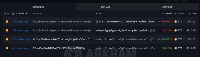 A blockchain transaction history shows a U.S. Government Coinbase Prime wallet (bc1qhx9tc6x9qzun3q2twznm00cevsccu8zej6...) receiving inflows of 0.0000033 BTC and 148.214 BTC, including a 4-year-dormant transfer of 140 BTC ($8.79M) from address 1FmMVus86XB1JBAjTRxWFCtDsjsr39UCOA, supporting the report of a long-idle government wallet awakening to move seized Bitcoin.