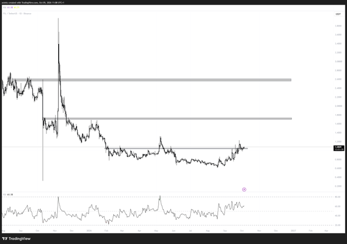This is a daily candlestick chart of Filecoin ($FIL) on the FILUSD.TS pair, showing price action declining from around $8.00 in late 2023 to a range between approximately $4.00-$5.00 throughout 2024, with an RSI indicator below confirming weakening momentum, and a circled annotation near mid-2024 highlighting a potential entry point as the token approaches a key support level near $4.60 ahead of the completion of its monthly token unlocks.