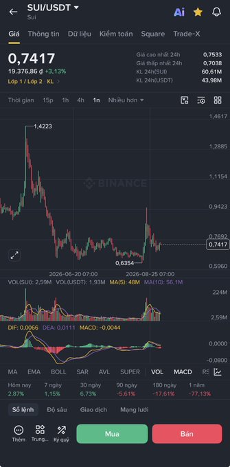 A cryptocurrency trading chart from Binance showing the SUI/USDT pair, with the current price at 0.7417, indicating a 3.13% increase.