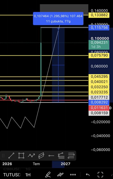 A TradingView chart of TUTUSD on the 1-hour timeframe displays a Fibonacci retracement/extension analysis, with the price currently at 0.107464 (up 1,295.98%), highlighted by key levels at 0.140000, 0.133882, 0.115756, and a recent pivot low near 0.008159, supporting the poster's claim of a 1.295% profit.