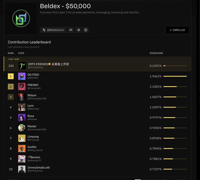 A contribution leaderboard for Beldex - $50,000 showing user rankings with JIM'S FRIENDS at rank 242 with 0.1491% mindshare, while OG FIGO leads at 1.9462%.