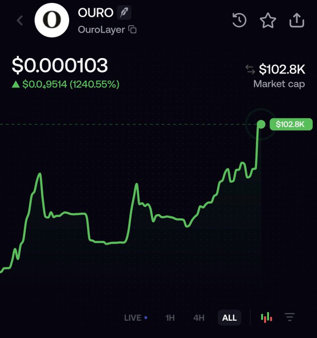 A cryptocurrency chart for OuroLayer (OURO) shows a massive price surge of 1240.55%, now at $0.000103 with a market cap of $102.8K, visually capturing the post's narrative of the token's rapid ascent past 25K and toward higher levels as anticipation builds for the next airdrop.