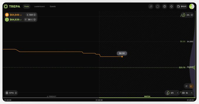 A screenshot of the TREPA prediction platform showing a betting interface with pools worth $64,848 and $64,839, displaying a price line dropping to $0.50.