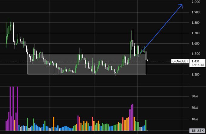 A candlestick chart for GRAM/USDT showing a price of 1.431 with a blue arrow indicating an upward breakout from a horizontal consolidation range, accompanied by a volume indicator below.