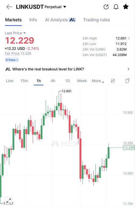 The image shows a MEXC trading chart for LINKUSDT Perpetual with a last price of 12.229 USD, down 2.74% over 24 hours, highlighting a 1-hour candlestick chart that peaked at 12.691 before declining. The chart visually reinforces the post's message about $LINK underperforming, as the recent price action shows a notable drop from the high of 12.691 down toward the 12.229 level.