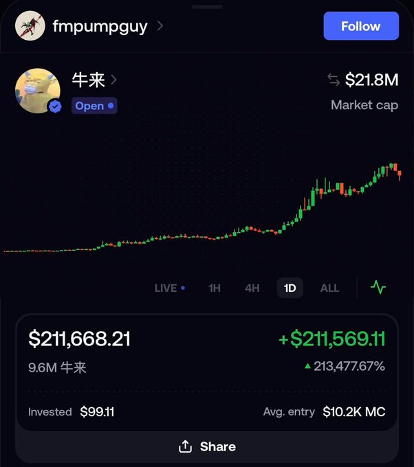 A cryptocurrency trading screenshot from fmpumpguy showing a token called '牛来' (Niú Lái) with a $21.8M market cap, displaying a dramatic price increase of +$211,569.11 (213,477.67%) on an investment of $99.11.