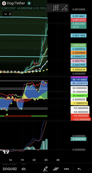 A cryptocurrency trading chart for DOG/Tether showing a sharp upward price spike and various technical indicators, with the current price listed at 0.0013767.