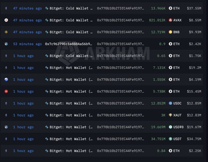 Arkham transaction feed showing recent wallet activity from Bitget Cold Wallet and Bitget Hot Wallet addresses with timestamps, including transfers of 13.966K ETH ($37.55M), 821.012K AVAX ($8.55M), and 12.719K BNB ($9.93M).
