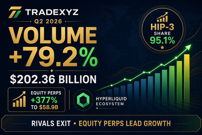 A promotional graphic for 'TradeXYZ' Q2 2026 highlighting a volume increase of '+79.2%' to '$202.36 BILLION', with 'HIP-3 SHARE 95.1%', 'EQUITY PERPS +377% TO $58.9B', and 'HYPERLIQUID ECOSYSTEM' branding.