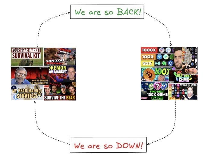 A diagram showing a cyclical trend between two sets of YouTube thumbnails (bear market/survival and cryptocurrency memes) with arrows labeled "We are so BACK!" and "We are so DOWN!"