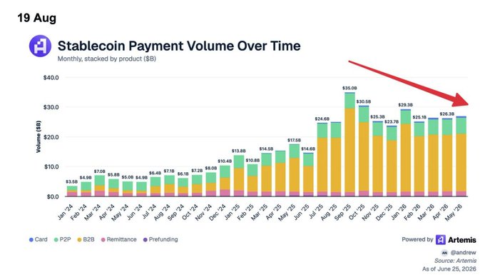 Artemis chart titled 'Stablecoin Payment Volume Over Time' dated 19 Aug, showing monthly stacked volume (Card, P2P, B2B, Remittance, Prefunding) from Jan '24 to May '26, peaking at $35.0B in Sep '25, with a red arrow pointing to a decline toward May '26's $28.3B.