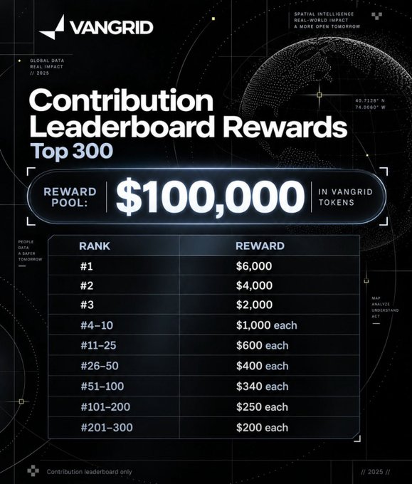 A VanGrid promotional graphic for 'Contribution Leaderboard Rewards Top 300' with a $100,000 reward pool in VanGrid tokens, listing prize amounts from $6,000 for #1 down to $200 each for ranks #201-300.