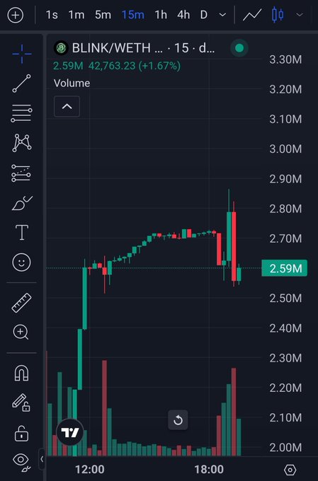 The BLINK/WETH trading chart shows a recent rejection near 2.80M, with support found around 2.59M. This visual confirmation supports the text's analysis of price action and potential future movements.