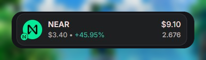 A dark-themed cryptocurrency price ticker widget for NEAR Protocol shows a current price of $9.10, up +45.95% from $3.40, with a 24h volume of 2.67B.