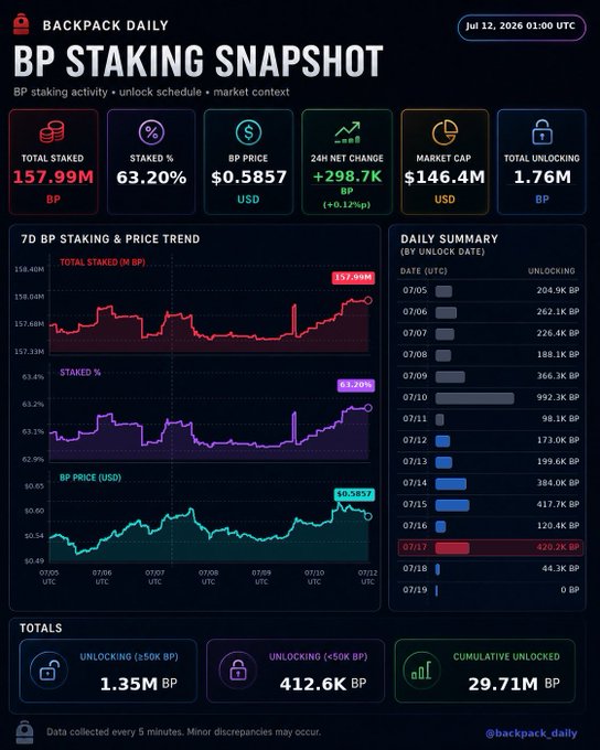 An infographic titled 'BP STAKING SNAPSHOT' by BACKPACK DAILY dated Jul 12, 2026 01:00 UTC displays metrics like 157.99M Total Staked, 63.20% Staked, $0.5857 BP Price, $146.4M Market Cap, and 1.76M Total Unlocking, along with 7-day trend charts and a daily summary table.