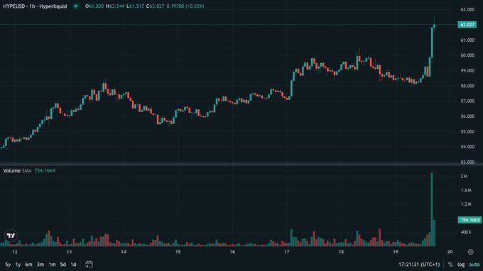 A candlestick chart of 'HYPEUSD' on Hyperliquid showing a price of 62.027 with a large volume spike at 17:21:31.