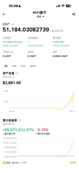 The image shows a Binance wallet (WLFI盈亏) overview displaying a total asset value of $51,184.03 (~$2,876.54), with a dramatic asset total growth chart showing a value of $2,881.66 and an extraordinary cumulative earnings rate of +55,071,412.07% as of August 14, 2026. The post appears to reference earning rewards through USD1 trading pairs, though the chart's massive percentage gain seems inconsistent with the modest weekly interest income described, suggesting this may be a meme or speculative context rather than directly related earnings data.