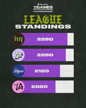 The image displays the "League Standings" for the X Games League Championship powered by MoonPay, showing four teams ranked by points: Team Lul (likely LA) at #1 with 2280 points, Tokyo at #2 with 2260, XP at #3 with 2120, and LA at #4 with 2050. This graphic visually illustrates the tightly contested race mentioned in the caption heading into the championship's final day, with the top two teams separated by just 20 points.