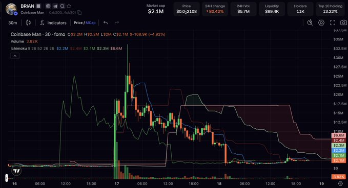 A 30-minute candlestick chart of the "Coinbase Man" (BRIAN) memecoin shows a dramatic price spike to roughly $32.5M market cap before crashing over 80% down to around $2.1M, with $6.6M in 24-hour volume—visually illustrating the post's quip that the Base memecoin meta lasted only about half an hour before collapsing.