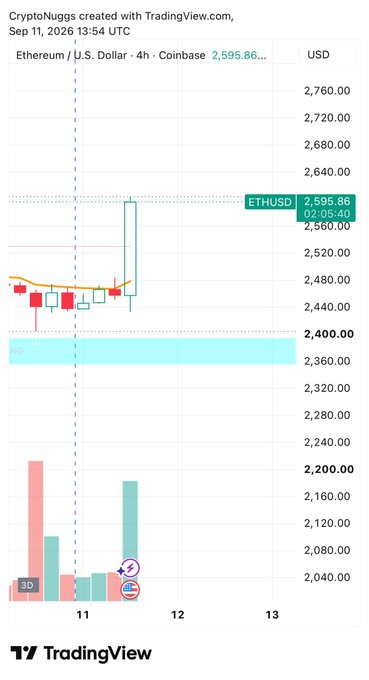 A TradingView candlestick chart for Ethereum/U.S. Dollar (ETHUSD) on Coinbase showing a 4-hour timeframe, with the current price at $2,595.86 displayed on a green candle.