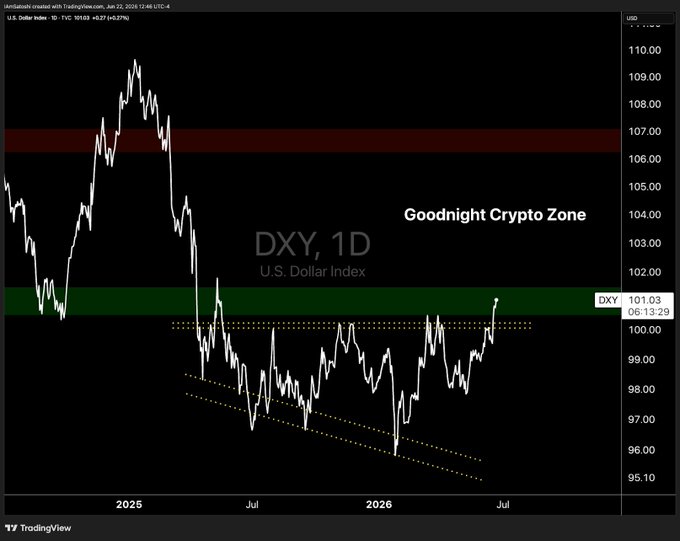 The image shows a chart of the DXY currency index, which is a measure of the performance of the U.S. dollar relative to other currencies. The chart displays the value of the DXY over time, with a red line indicating the current price in US dollars and a green line showing the change in the exchange rate between the U.S. dollar and another currency. The image also includes text that reads "Goodnight Crypto Zone" and "DXY,1 D.U.S. Dollar Index".