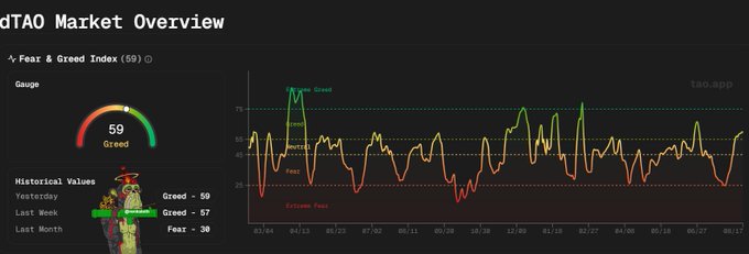 A dTAO Market Overview showing a Fear & Greed Index of 59 (Greed), with historical values indicating Greed 59 yesterday, Greed 57 last week, and Fear 30 last month, alongside a historical chart.