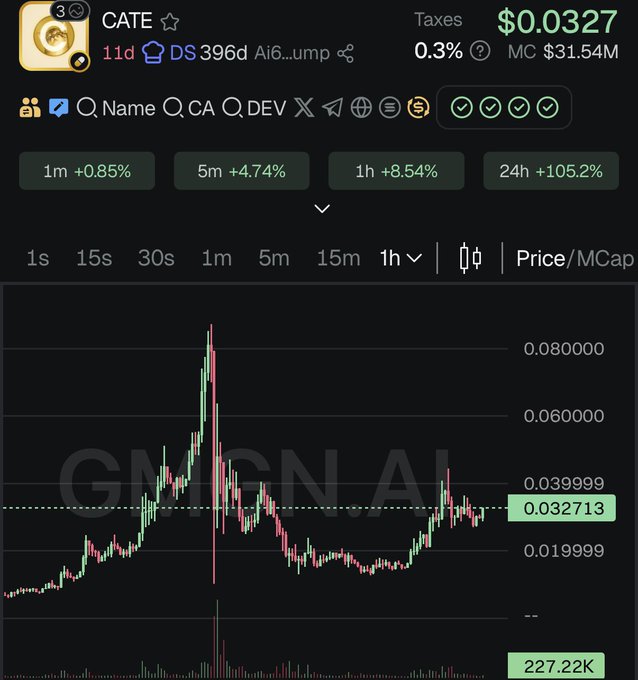The image shows a cryptocurrency chart for the token CATE, currently priced at $0.0327 with a market cap of $31.54M, displaying a 105.2% increase over 24 hours and a trading volume of 227.22K. The chart visualizes $CATE's recent price action, supporting the post's claim that the token has recovered above $30M market cap with potential to reach $50M.