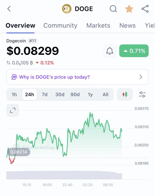 A mobile app screenshot showing a cryptocurrency chart for DOGE (Dogecoin) at a price of $0.08299 with a 0.71% gain.
