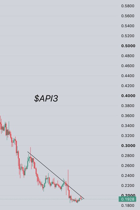 A candlestick chart for the cryptocurrency $API3 shows a descending trend line from around $0.29 down to approximately $0.19, where the current price sits at 0.1928. The post presents this as a "BUY GEM SIGNAL," suggesting the recent price action at the bottom of the downtrend represents a potential reversal or accumulation point for a significant gain.