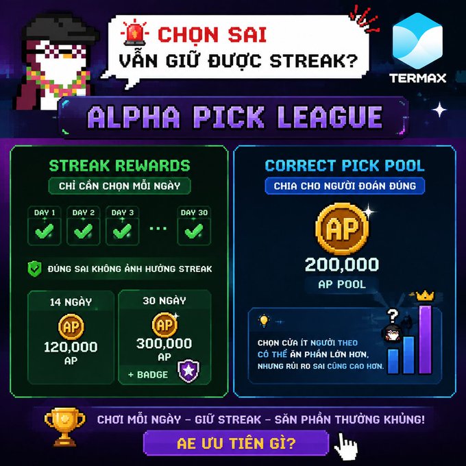 A promotional graphic for Termax's 'ALPHA PICK LEAGUE' features a pixelated character and explains streak rewards (120,000 AP for 14 days, 300,000 AP for 30 days) alongside a 200,000 AP correct pick pool.