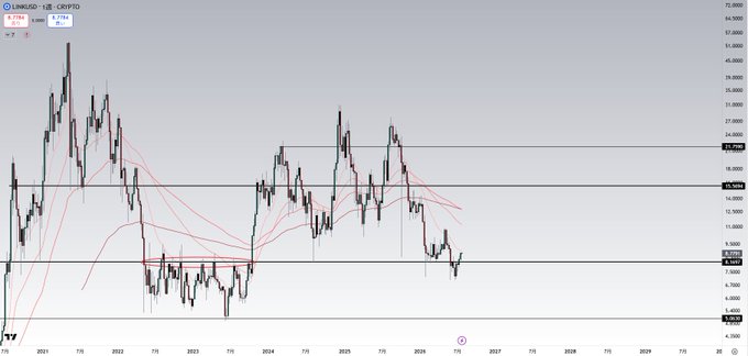 The image shows a LINK/USD weekly crypto chart on TradingView from 2021 to 2030, displaying price action with key support levels highlighted at $4.26 and $7.42, and resistance marked at $14.02 and $14.94, along with moving averages and horizontal trendlines tracking Chainlink's historical price movements. 

The chart visually supports the post's analysis by illustrating LINK's current position near the $7.42 support zone, with the moving averages indicating a long-term downtrend that would need to be broken before targeting the $15 resistance level marked at $14.02-$14.94.
