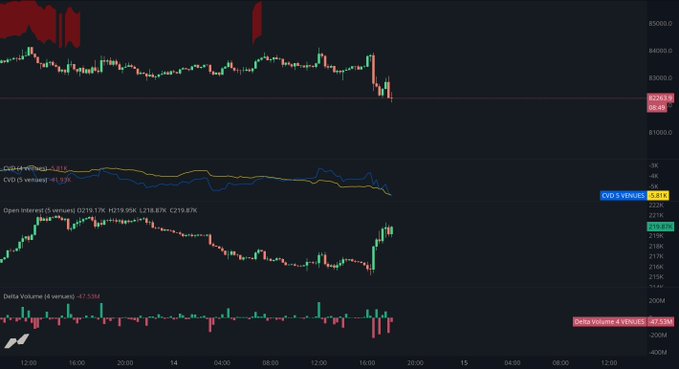 A BTC price chart displays a recent sharp decline to 82,964 with CVD (Cumulative Volume Delta) at -5.81K and Open Interest at $59.17K, alongside bearish delta volume of 4.19K and -57.53K—visually confirming the strong spot selling and heavy short positioning referenced in the caption.