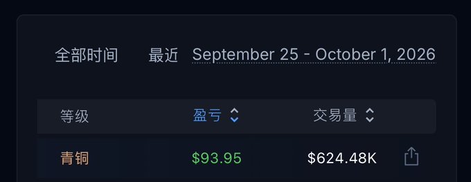 A dark-themed interface in Chinese showing trading statistics for the week of September 25 - October 1, 2026, listing the '青铜' (Bronze) level with a profit/loss of $93.95 and a trading volume of $624.48K.