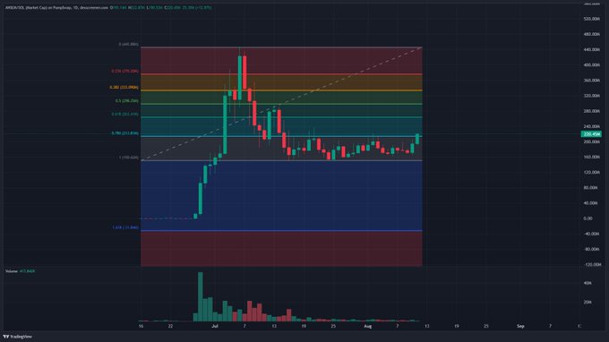 A TradingView candlestick chart for ARKM/USD shows the token trading at $192.604 after a significant rally from its lows, with price consolidating near the 0.236 Fibonacci retracement level around $220.69 and well above a "Billions" volume scale. The bullish price action and rising volume align with the post's optimistic sentiment that ARKM is "painting this chart like [Picasso]" en route to "billions."