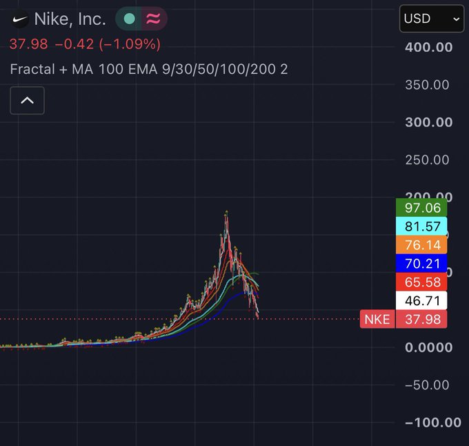 A stock chart of Nike, Inc. (NKE) showing a price of $37.98, down $0.42 (-1.09%), with multiple moving averages (Fractal + MA 100 EMA 9/30/50/100/200) displayed.