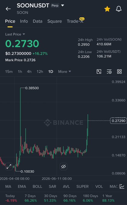 A Binance trading chart shows SOONUSDT perpetual futures at a last price of $0.2730, up 16.27%, with the 7-day gain of 66.26% displayed at the bottom—aligning with the poster's claim of a 66% pump since recommending $SOON on July 3rd, where they took partial profits and held the remainder for further upside.