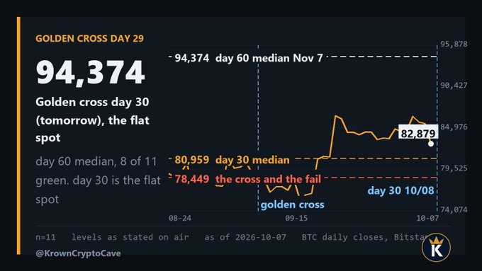 The image is a chart showing Bitcoin's daily closes from 08-24 through 10/08, marking "Golden Cross Day 29" at $94,374 (current price $82,879), highlighting that the day 30 median is $80,959 ("the flat spot") and noting only 11 golden crosses since 2014.

The post discusses the upcoming golden cross day 30, referencing the chart's key figures of $94,374 (day 29) and $80,959 (day 30 median flat spot), while emphasizing that golden crosses have historically performed well, with day 29 being at the 55th percentile (+5.7% from the cross).