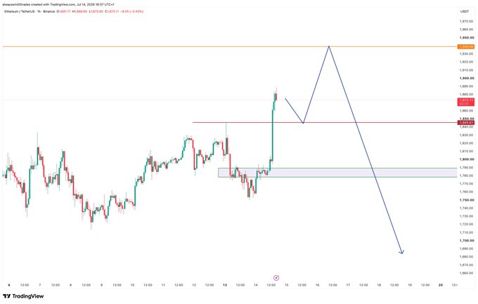 Ethereum (ETHUSDT) 1-hour chart from Binance showing a recent price spike to ~$1,810 with a TradingView forecast arrow projecting an upward move toward $1,920 resistance before a sharp reversal down toward $1,700, illustrating a liquidity sweep setup.