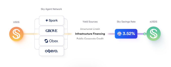 The image illustrates how USDS is routed through the Sky Agent Network—featuring Spark, Grove, Obex, and Sera—to generate a diversified 3.52% Sky Savings Rate (sUSDS) via uncorrelated yield sources including Structured Credit, Infrastructure Financing, and Public Corporate Credit, visually reinforcing the post's point that Sky Protocol avoids reliance on any single DeFi-native yield strategy by spreading capital across multiple independent sectors.