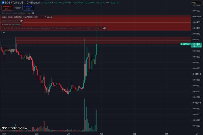 The TradingView chart displays DGB/USDT on Binance, currently priced at $0.00406 (+10.06%), with prominent red resistance zones highlighting a "SELL" order block and "DGB 550.81M" volume cluster around $0.00480–$0.00500 that the post identifies as a short-selling wall. A recent sharp price spike with significantly elevated volume supports the claim that a breakout above the $0.005 resistance level could trigger a strong upward move.