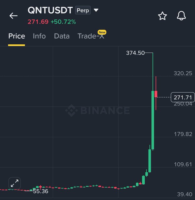 A Binance price chart for QNTUSDT (Quant perpetual) shows the token surging to a peak of $374.50 before pulling back to $271.71, marked with a +50.72% gain, visually illustrating the "crazy run" and 280% rally highlighted in the post.