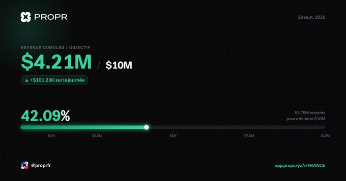 A dashboard for PROPR showing cumulative revenue of $4.21M against a $10M target (42.09% complete), with $101.23K added on the day as of 29 sept. 2025, linking to app.propr.xyz/v/FRANCE.