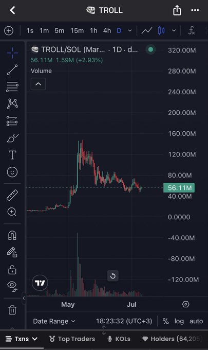 The image shows a TradingView chart of TROLL/SOL on the 1D timeframe, displaying a price of 56.11M (up 2.93%) with volume at 1.59M, showing a significant price spike in May followed by consolidation around current levels. This aligns with the post's bullish sentiment about TROLL, providing visual support for the user's positive technical outlook on the meme coin.