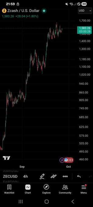 A 4-hour candlestick chart of Zcash (ZEC/USD) showing a dramatic rally from around $460 to $1,583.26 (up +28.04/+1.80%), with the steep vertical price action supporting the poster's comment that the 4-hour timeframe resembles a full bullish cycle.