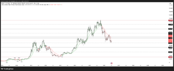 A Bloomberg terminal chart displays what appears to be a Bitcoin (BTC) price chart with significant price swings showing a major peak and subsequent decline, accompanied by horizontal support/resistance levels marked with red and black price labels along the right axis. The accompanying text discusses a potential strategy of accumulating Bitcoin during a post-bull-trap dip rather than attempting to catch the exact bottom, which aligns with the chart's depiction of volatile price action and key technical levels that could serve as accumulation zones.